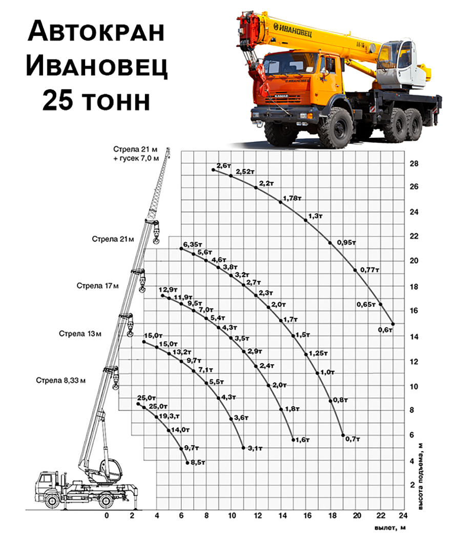 Автокран Ивановец 25 тонн технические характеристики 